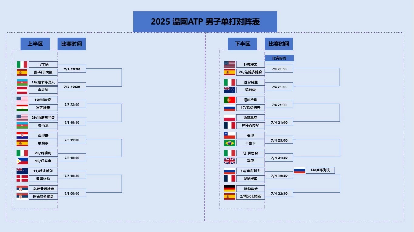温网碾压ATP总决赛,蒂姆带队取胜 温网碾压ATP总决赛,蒂姆带队取胜